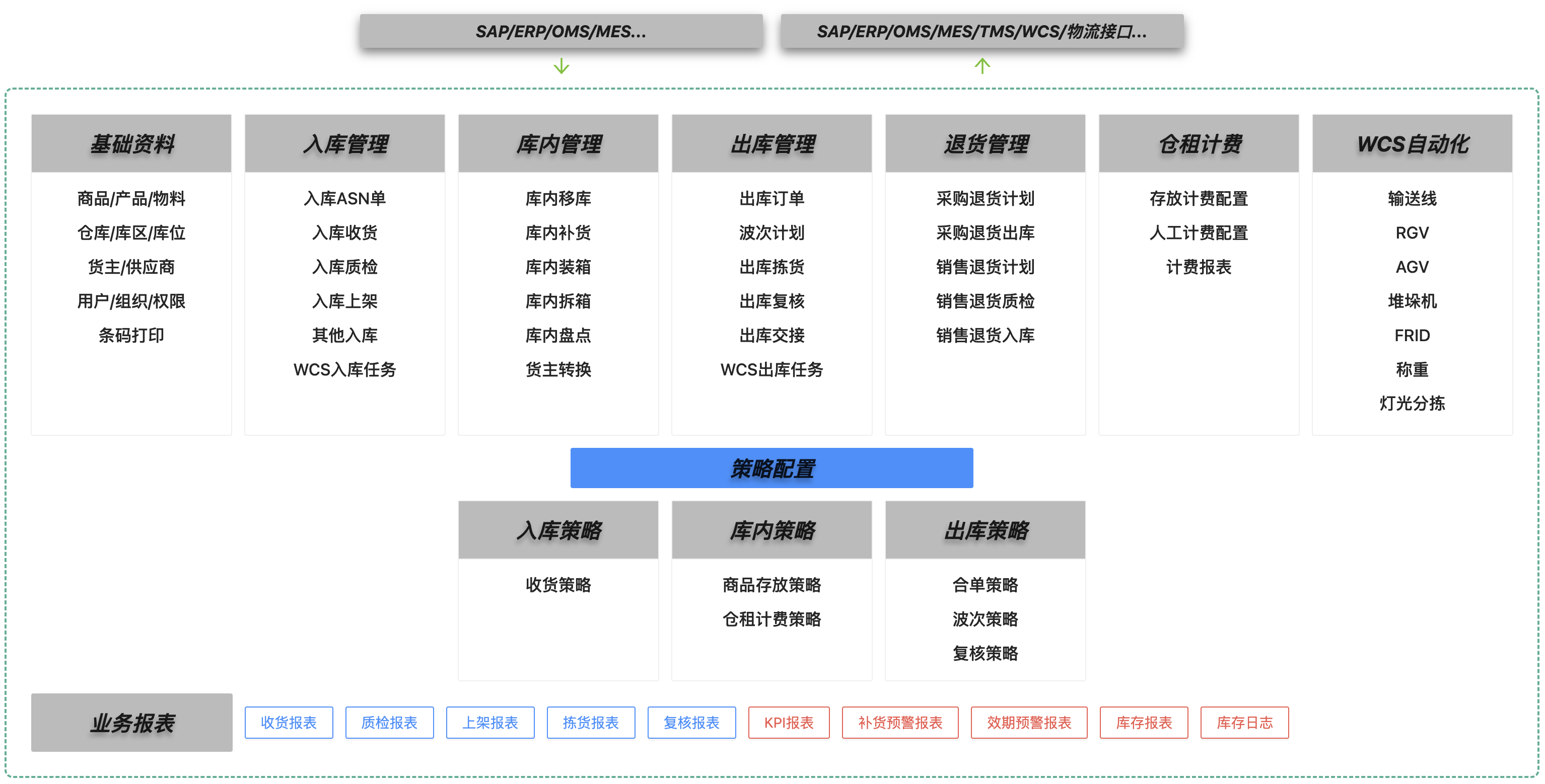 WMS 系统架构